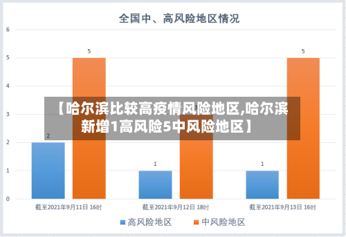 【哈尔滨比较高疫情风险地区,哈尔滨新增1高风险5中风险地区】