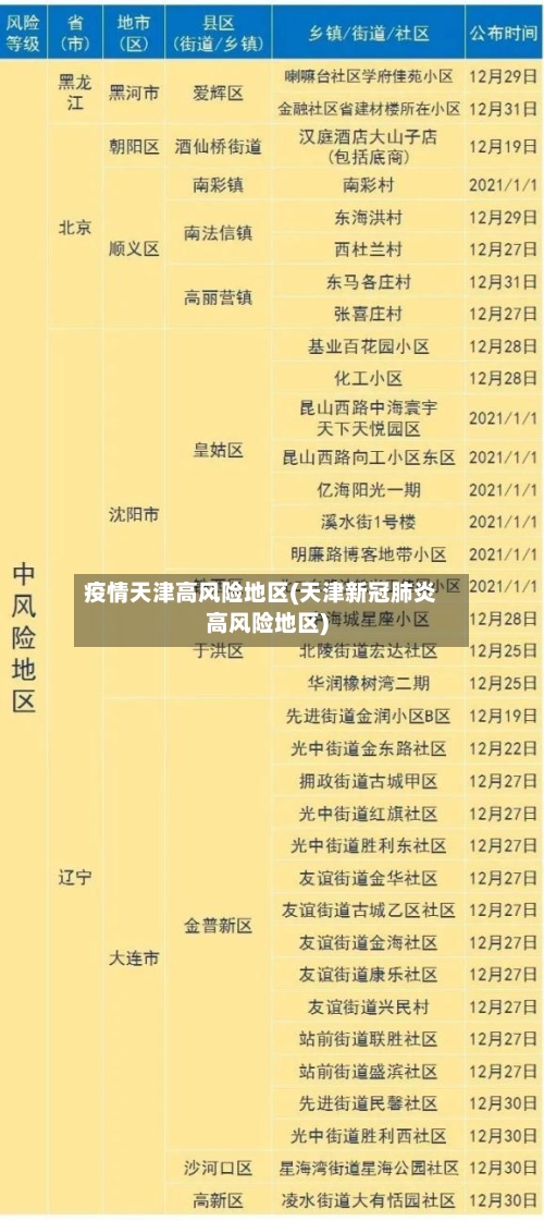 疫情天津高风险地区(天津新冠肺炎高风险地区)