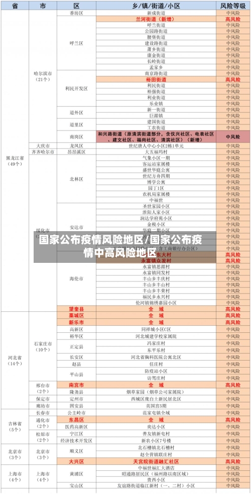 国家公布疫情风险地区/国家公布疫情中高风险地区