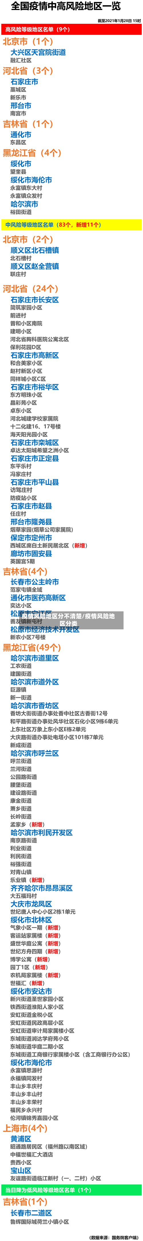 疫情风险地区分不清楚/疫情风险地区分类-第2张图片