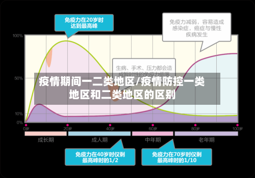 疫情期间一二类地区/疫情防控一类地区和二类地区的区别