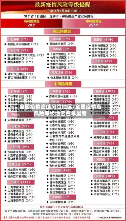全国疫情高峰风险地区/全国疫情高风险等级地区名单最新-第2张图片