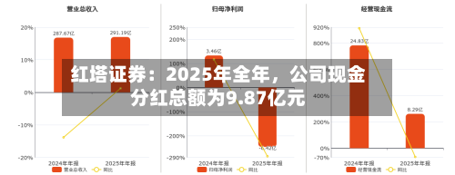 红塔证券：2025年全年，公司现金分红总额为9.87亿元