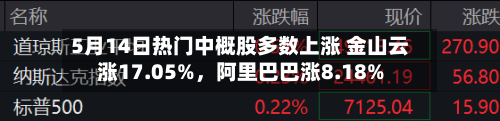 5月14日热门中概股多数上涨 金山云涨17.05%,阿里巴巴涨8.18%